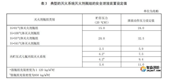 更改了安全泄放裝置泄放動作壓力要求、安全泄放裝置動作試 驗方法