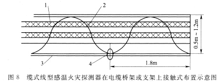 纜式線(xiàn)型感溫火災(zāi)探測(cè)器在電纜橋架或支架上接觸式布置