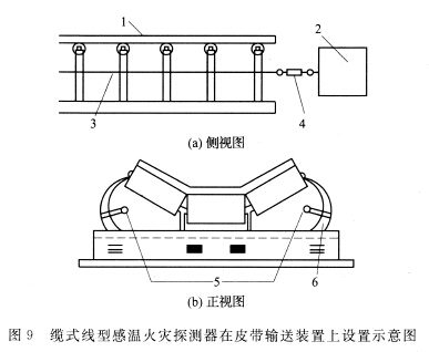 纜式線(xiàn)型感溫火災(zāi)探測(cè)器在皮帶輸送裝置上設(shè)置