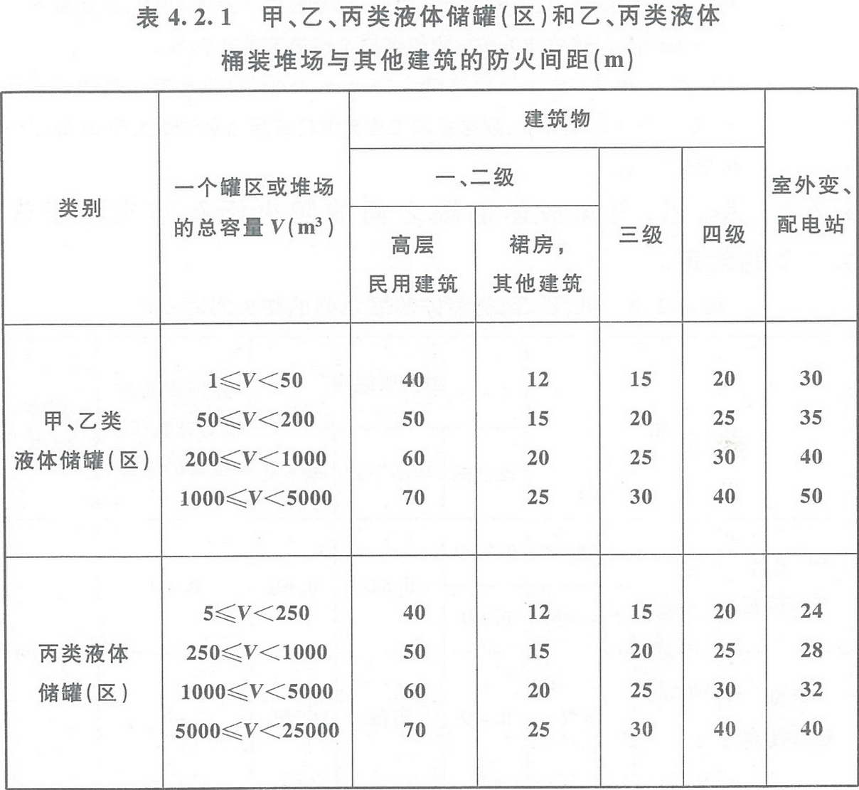 表4.2.1 甲、乙、丙類液體儲罐（區）和乙、丙類液體桶裝堆場與其他建筑的防火間距（m） 