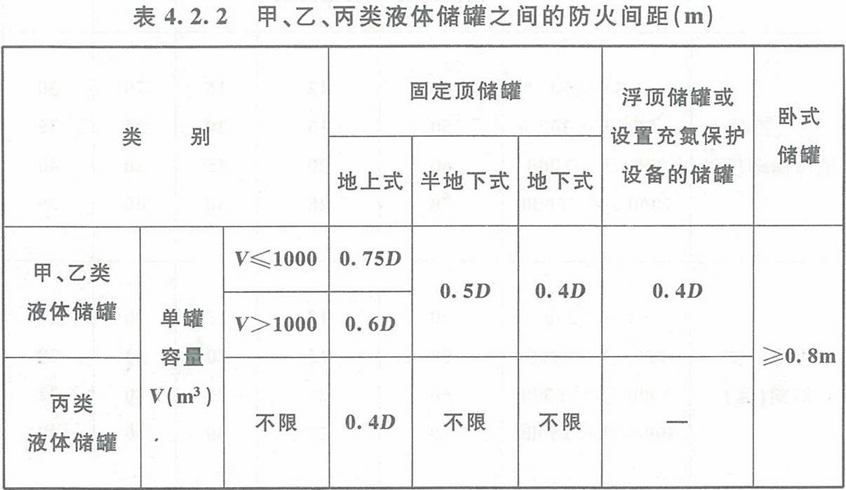表4.2.2 甲、乙、丙類液體儲罐之間的防火間距（m） 
